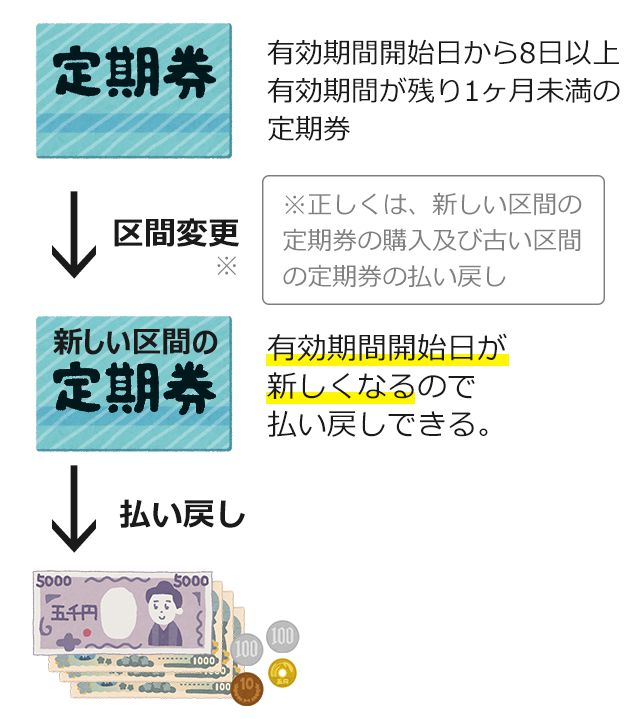 有効期間が残り1ヶ月未満のJRの定期を払い戻しする方法